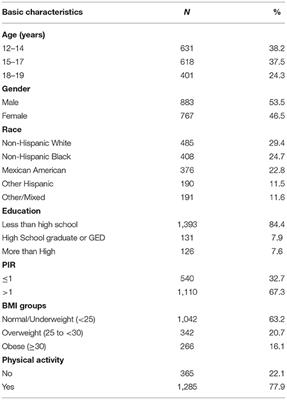 Urine Phthalate Levels and Liver Function in US Adolescents: Analyses of NHANES 2007–2016